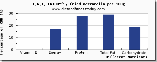 chart to show highest vitamin e in mozzarella per 100g